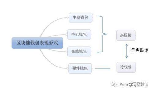 区块链技术的应用领域探讨