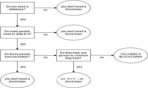 区块链ICO的本质解析